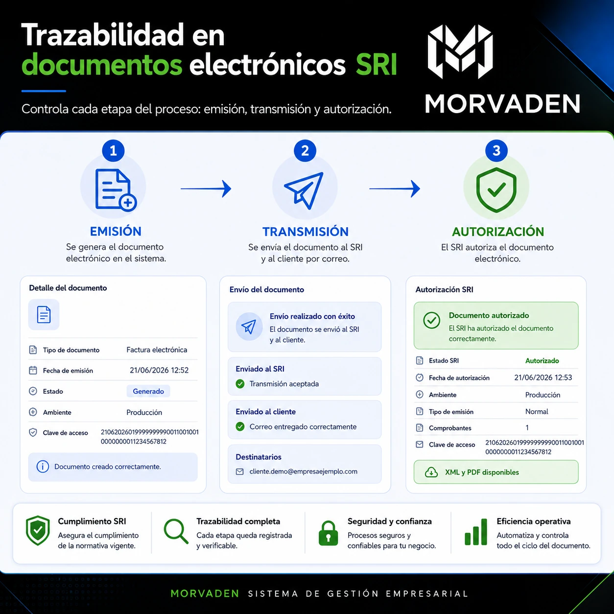 Presentación de Morvaden sobre emisión, transmisión y autorización de documentos electrónicos en el SRI
